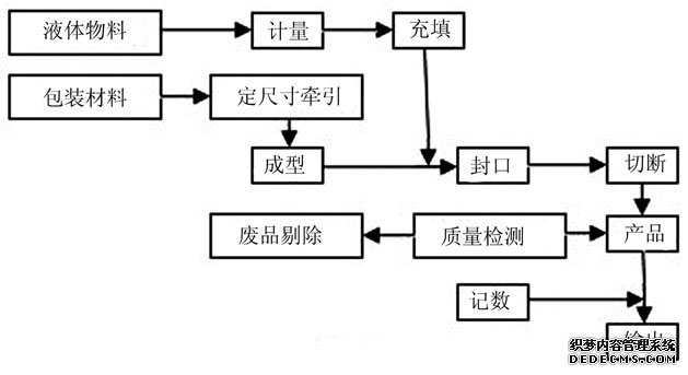 圖2 液體包裝機(jī)的工藝流程